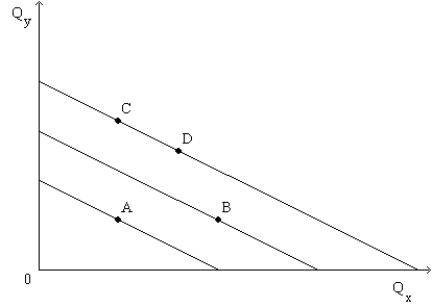 Figure 21-15 On the graph, Q<sub>x</sub> represents the quantity of good x and Q<sub>y</sub> represents the quantity of good y. The lines drawn on the graph represent three of Barbara's indifference curves.   -Refer to Figure 21-15. For Barbara, goods x and y are A) imperfect complements. B) imperfect substitutes. C) perfect substitutes. D) perfect complements.