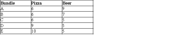 A consumer likes two goods: pizza and beer. The four bundles shown in the table below lie on the same indifference curve for the consumer.   Which of the following statements regarding these bundles is correct? A) The goods are perfect substitutes for this consumer. B) The goods are perfect complements for this consumer. C) These bundles illustrate the property that indifference curves are bowed inward. D) These bundles violate the property that indifference curves do not cross.