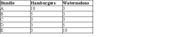A consumer likes two goods: hamburgers and watermelons. The five bundles shown in the table below lie on the same indifference curve for the consumer.   Which of the following statements regarding these bundles is correct? A) The goods are perfect substitutes for this consumer. B) The goods are perfect complements for this consumer. C) The bundles violate the property that indifference curves do not cross. D) Both b)  and c)  are correct.
