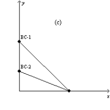 Figure 21-3 In each case, the budget constraint moves from BC-1 to BC-2.         -Refer to Figure 21-3. Which of the graphs in the figure reflects an increase in the price of good X only? A) graph a B) graph b C) graph c D) graph d