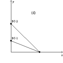 Figure 21-3 In each case, the budget constraint moves from BC-1 to BC-2.         -Refer to Figure 21-3. Which of the graphs in the figure reflects an increase in the price of good X only? A) graph a B) graph b C) graph c D) graph d