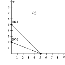 Figure 21-4 In each case, the budget constraint moves from BC-1 to BC-2.         -Refer to Figure 21-4. Which of the graphs in the figure could reflect an increase in income? A) graph a B) graph b C) graph d D) None of the above is correct.