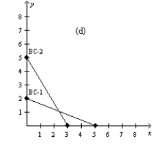 Figure 21-4 In each case, the budget constraint moves from BC-1 to BC-2.         -Refer to Figure 21-4. Which of the graphs in the figure could reflect an increase in income? A) graph a B) graph b C) graph d D) None of the above is correct.