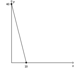 Figure 21-5 (a)  (b)      -Refer to Figure 21-5. In graph (a) , if income is equal to $200, then the price of good Y is A) $3. B) $5. C) $7. D) $10.