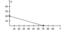 The following diagram shows a budget constraint for a particular consumer.   If the price of X is $20, then what is the price of Y? A) $15 B) $25 C) $35 D) $70