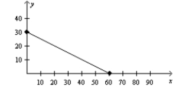 The following diagram shows a budget constraint for a particular consumer.   If the price of X is $5, what is the consumer's income? A) $10 B) $30 C) $150 D) $300