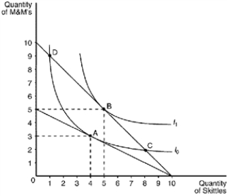 Using the graph shown, construct a demand curve for M&M's given an income of $10.  