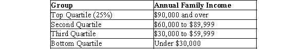 Table 20-1 The following table shows the distribution of income in Marysville.   -Refer to Table 20-1. Seventy-five percent of all families have incomes above what level? A) $30,000 B) $60,000 C) $90,000 D) There is insufficient information to answer this question.