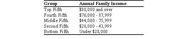 Table 20-3 The Distribution of Income in Edgerton   -Refer to Table 20-3. According to the table, what percent of families in Edgerton have income levels below $44,000? A) 80 percent B) 60 percent C) 50 percent D) 40 percent