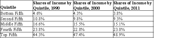 Table 20-4   Source: U.S. Bureau of Census -Refer to Table 20-4. In 2011, the bottom 60% of families have A) about 13% of total income in the U.S. B) about 28% of total income in the U.S. C) about 51% of total income in the U.S. D) about 74% of total income in the U.S.