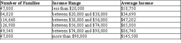 Table 20-5 Distribution of Income in Umakastan   -Refer to Table 20-5. Where would the government of Umakastan have to set the poverty line to have a poverty rate of about 28%? A) $20,000 B) $34,690 C) $38,000 D) $56,000