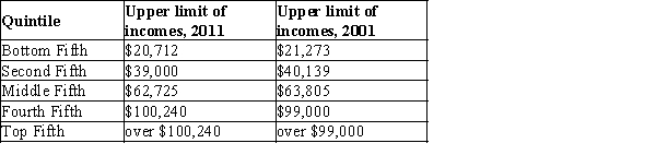 Table 20-7   -Refer to Table 20-7. Which of the following is the best overall conclusion to draw from the data? A) The most alarming statistic is the lowering of the top income level that defines the bottom fifth of the income distribution because this indicates that the income distribution is becoming more unequal. B) The greatest cause for concern is the increase in the minimum income level that defines the top fifth of the income distribution because this indicates that the rich have become richer. C) The income distribution has been relatively unchanged from 2001 to 2011. D) Both a and b are correct.