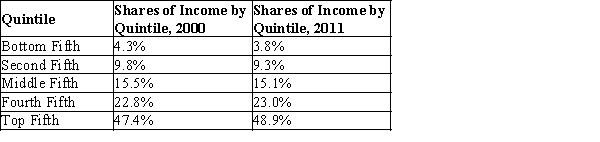 Table 20-8   Source: U.S. Bureau of Census -Refer to Table 20-8. In 2011, the bottom 40% of families has A) about 13% of total income in the U.S. B) about 28% of total income in the U.S. C) about 51% of total income in the U.S. D) about 72% of total income in the U.S.