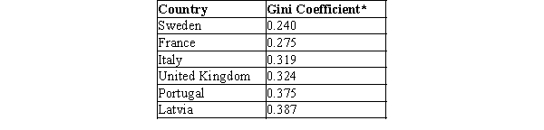 Table 20-10   *A Gini coefficient is a commonly used measure of income inequality, with values between 0 and 1 (0 corresponds to perfect equality whereby everyone has exactly the same income, and 1 corresponds to perfect inequality where one person has all the income, while everyone else has zero income) . Source: The World Bank -Refer to Table 20-10. Which country has the most unequal income distribution? A) Latvia B) Italy C) France D) Sweden