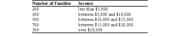 The poverty line in the country of Inequalia is $7,800. The distribution of income for Inequalia is as follows:   The poverty rate in Inequalia is A) 7.8 percent. B) between 10 percent and 25 percent. C) between 25 percent and 50 percent. D) 39 percent.