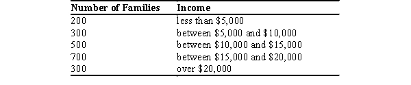 The distribution of income for Inequalia is as follows:   If the poverty rate in Inequalia is 25 percent, what is the poverty line in Inequalia? A) $5,000 B) $10,000 C) $15,000 D) $20,000