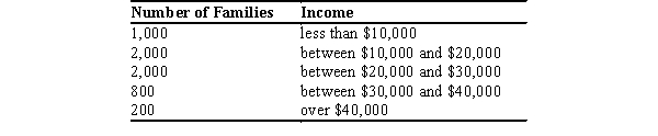 The distribution of income for Dismal is as follows:   If the poverty rate in Dismal is about 17 percent, what is the poverty line in Dismal? A) $10,000. B) $20,000. C) $30,000. D) $40,000.