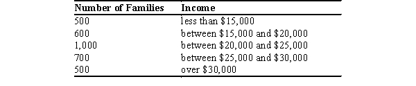 The distribution of income for Danville is as follows:   If the poverty rate in Danville is 33.3 percent, what is the poverty line in Danville? A) $15,000. B) $20,000. C) $25,000. D) $30,000.