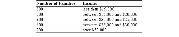The distribution of income for Abbyville is as follows:   If the poverty rate in Abbyville is 12 percent, what is the poverty line in Abbyville? A) $15,000. B) $20,000. C) $25,000. D) $30,000.