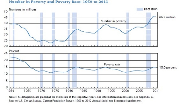 Figure 20-1 Number of Poor   -Refer to Figure 20-1. Between 1965 and 2011, during recessions (the shaded bars)  the number of individuals in poverty has A) increased. B) decreased. C) not changed. D) decreased and then increased.