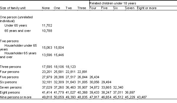 Table 20-11 Poverty Thresholds in 2011, by Size of Family and Number of Related Children Under 18 Years [Dollars]   Source: U. S. Bureau of the Census, Current Population Survey. -Refer to Table 20-11. What is the poverty line for a family with one 35-year-old adult and one child? A) $11,702 B) $15,446 C) $15,504 D) $18,106