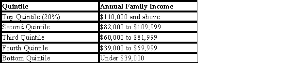 Table 20-13 The following table shows the distribution of income in Widgetapolis.   ​ -Refer to Table 20-13. Eighty percent of all families have incomes below what level? A) $39,000 B) $60,000 C) $82,000 D) $110,000