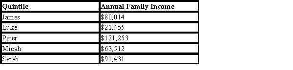 Table 20-14 James, Luke, Peter, Micah, and Sarah are the only five inhabits of Marketsville. The following table shows their income.   ​ ​ -Refer to Table 20-14. According to the table, what percentage of individuals in Marketsville have an income above $90,000? A) 40 percent. B) 60 percent. C) 80 percent. D) 100 percent.