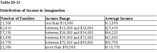   -Refer to Table 20-13. If the poverty rate in Imagination is 10%, what is the poverty line?