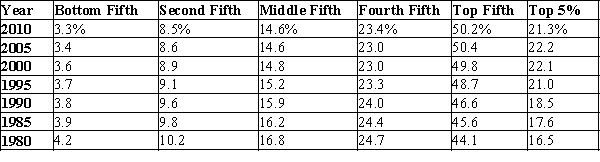 Table 20-14 Income Inequality in the United States The values in the table reflect the percentages of pre-tax-and transfer income.   Source: US Census Bureau -Refer to Table 20-14. In 2010, how many more percentage points of total income did the top fifth of the population earn compared to if the income distribution were completely equal?