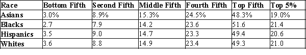 Table 20-15 Income Inequality in 2010 in the United States by Race The values in the table reflect the percentages of pre-tax-and-transfer income.   Source: US Census Bureau -Refer to Table 20-15. Which race shows the least equal distribution of income?