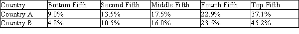 Given the table shown, which country has a more equal income distribution? Explain your answer.  