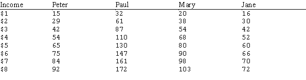 The table below reflects the levels of total utility received from income for each of four members of a society.    a.Assume that the society has the following income distribution: Peter $3 Paul $7 Mary $5 Jane $3 Is it possible for the government to increase total aggregate utility by redistributing income among members of society? Explain your answer. b.Assume that the government has $19 to allocate among the four members of society. (Assume that no one has any income to start with.) If the government is interested in distributing income in a way that maximizes aggregate total utility, how should it distribute the $19 of income? c.Does the table above describe a situation characterized by diminishing marginal utility? Explain your answer.