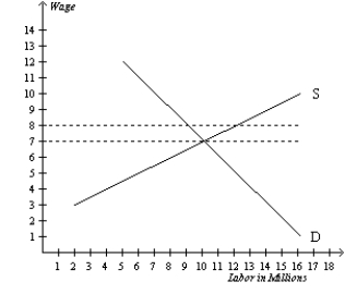 Figure 19-1   -Refer to Figure 19-1. Suppose the local labor market was in equilibrium to begin with but then the largest local employer decided to change its compensation scheme to $8 as shown. Which of the following compensation schemes could the graph be illustrating? A) An efficiency wage. B) Discrimination. C) A compensating differential. D) The superstar phenomenon.