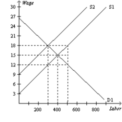 Figure 19-4   -Refer to Figure 19-4. If a union is successful in reducing supply from S1 to S2, the wage will A) rise from $15 per hour to $18 per hour and 100 fewer people will be employed. B) rise from $15 per hour to $18 per hour and 200 more people will be employed. C) fall from $15 per hour to $12 per hour and 100 more people will be employed. D) fall from $18 per hour to $15 per hour and 200 fewer people will be employed.