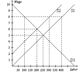 Figure 19-5   -Refer to Figure 19-5. Given demand for labor, D1, and supply of labor, S1, what are the equilibrium wage and quantity of labor? A) $5 and 250 B) $6 and 200 C) $8 and 100 D) $8 and 400
