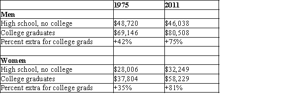 Table 19-2   Source: US Census Bureau and Mankiw's calculations -Refer to Table 19-2. What are two possible hypotheses to explain the changes in relative demand for high-skilled workers and low-skilled workers in recent years?