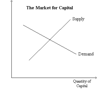 Figure 18-11   -Refer to Figure 18-11. Suppose the intersection of the supply and demand curves matches with a value of $200 on the vertical axis. Then A) the marginal product of capital is 200. B) the value of the marginal product of capital is $200. C) a unit of capital can be purchased for $200. D) each worker in markets that produce capital goods earns a wage of $200.