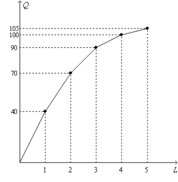 Figure 18-2 The figure below shows the production function for a particular firm.   -Refer to Figure 18-2. Suppose the firm pays a wage equal to $320 per unit of labor and sells its output at $15 per unit. How many units of labor should the firm hire to maximize profit? A) 2 units B) 3 units C) 4 units D) 5 units