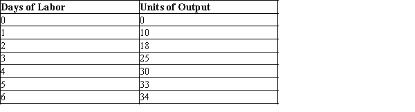 Table 18-1   -Refer to Table 18-1. Suppose that the firm pays its workers $80 per day. Each unit of output sells for $15. How many days of labor should the firm hire? A) 3 B) 4 C) 5 D) 6