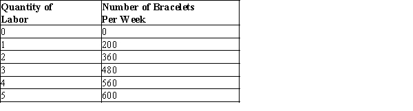 Table 18-2   -Refer to Table 18-2. The table shows the number of bracelets that can be assembled per week by various numbers of workers. If the price per bracelet in a perfectly competitive product market is $10, how many workers would the firm employ if the weekly wage rate is $375? A) 2 B) 3 C) 4 D) 5