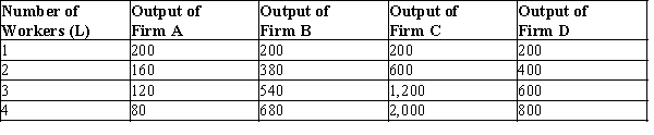 Table 18-3   -Refer to Table 18-3. For Firm C, the marginal product of labor is A) increasing. B) constant. C) decreasing. D) negative.