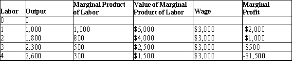 Table 18-A   -Refer to Table 18-4. The price of output is A) $400. B) $3. C) $2. D) $1.