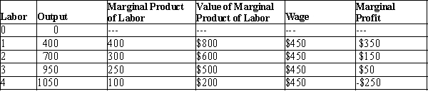 Table 18-5   -Refer to Table 18-5. The price of output is A) $1. B) $2. C) $3. D) $4.