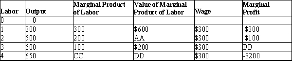 Table 18-6   -Refer to Table 18-6. What is the value for the cell labeled CC? A) 650 B) 600 C) 100 D) 50
