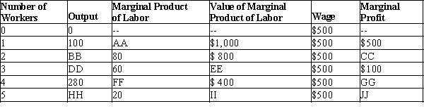 Table 18-7   -Refer to Table 18-7. What is the value of the cell labeled II? A) -$100 B) $100 C) $200 D) $300
