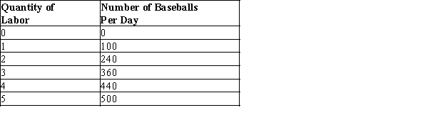 Table 18-10   -Refer to Table 18-10. This table describes the number of baseballs a manufacturer can produce per day with different quantities of labor. Each baseball sells for $5 in a competitive market and the firm pays each unit of labor a wage equal to $320 per day. How many units of labor should the firm hire to maximize profit? A) 2 units B) 3 units C) 4 units D) 5 units