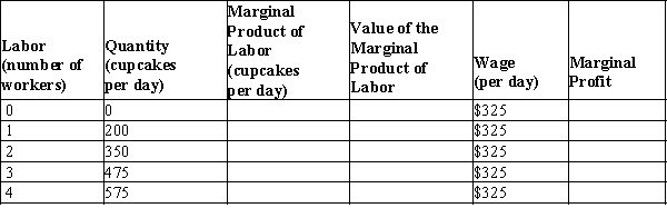 Table 18-B Consider the following daily production data for MadeFromScratch, Inc. MadeFromScratch sells cupcakes for $3 each and pays the workers a wage of $325 per day.   -Refer to Table 18-B. What is the value of the marginal product of the third worker? A) $125 B) $375 C) $450 D) $1,425