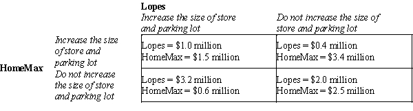 Table 17-13 Two home-improvement stores (Lopes and HomeMax)  in a growing urban area are interested in expanding their market share. Both are interested in expanding the size of their store and parking lot to accommodate potential growth in their customer base. The following game depicts the strategic outcomes that result from the game. Increases in annual profits of the two home-improvement stores are shown in the table below.   -Refer to Table 17-13. Increasing the size of its store and parking lot is a dominant strategy for A) Lopes, but not for HomeMax. B) HomeMax, but not for Lopes. C) both stores. D) neither store.