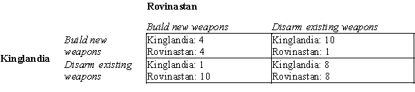 Scenario 17-3. ​ Consider two countries, Kinglandia and Rovinastan, that are engaged in an arms race. Each country must decide whether to build new weapons or to disarm existing weapons. Each country prefers to have more arms than the other because a large arsenal gives it more influence in world affairs. But each country also prefers to live in a world safe from the other country's weapons. The following table shows the possible outcomes for each decision combination. The numbers in each cell represent the country's ranking of the outcome (10 = best outcome, 1 = worst outcome) .   -Refer to Scenario 17-3. If Rovinastan chooses to disarm its existing weapons, then Kinglandia will A) disarm to increase its influence in world affairs. B) disarm to promote world peace. C) build new weapons to promote world peace. D) build new weapons to increase its influence in world affairs.