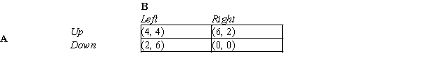 Table 17-14 This table shows a game played between two players, A and B. The payoffs in the table are shown as (Payoff to A, Payoff to B) .   -Refer to Table 17-14. Which of the following statements about this game is true? A) Up is a dominant strategy for A and Right is a dominant strategy for B. B) Up is a dominant strategy for A and Left is a dominant strategy for B. C) Down is a dominant strategy for A and Right is a dominant strategy for B. D) Down is a dominant strategy for A and Left is a dominant strategy for B.